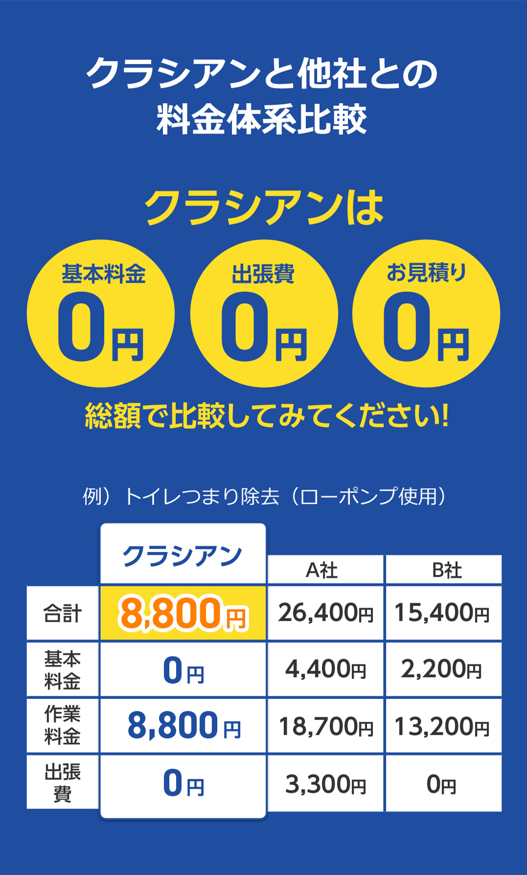 クラシアンと他社との料金体系比較